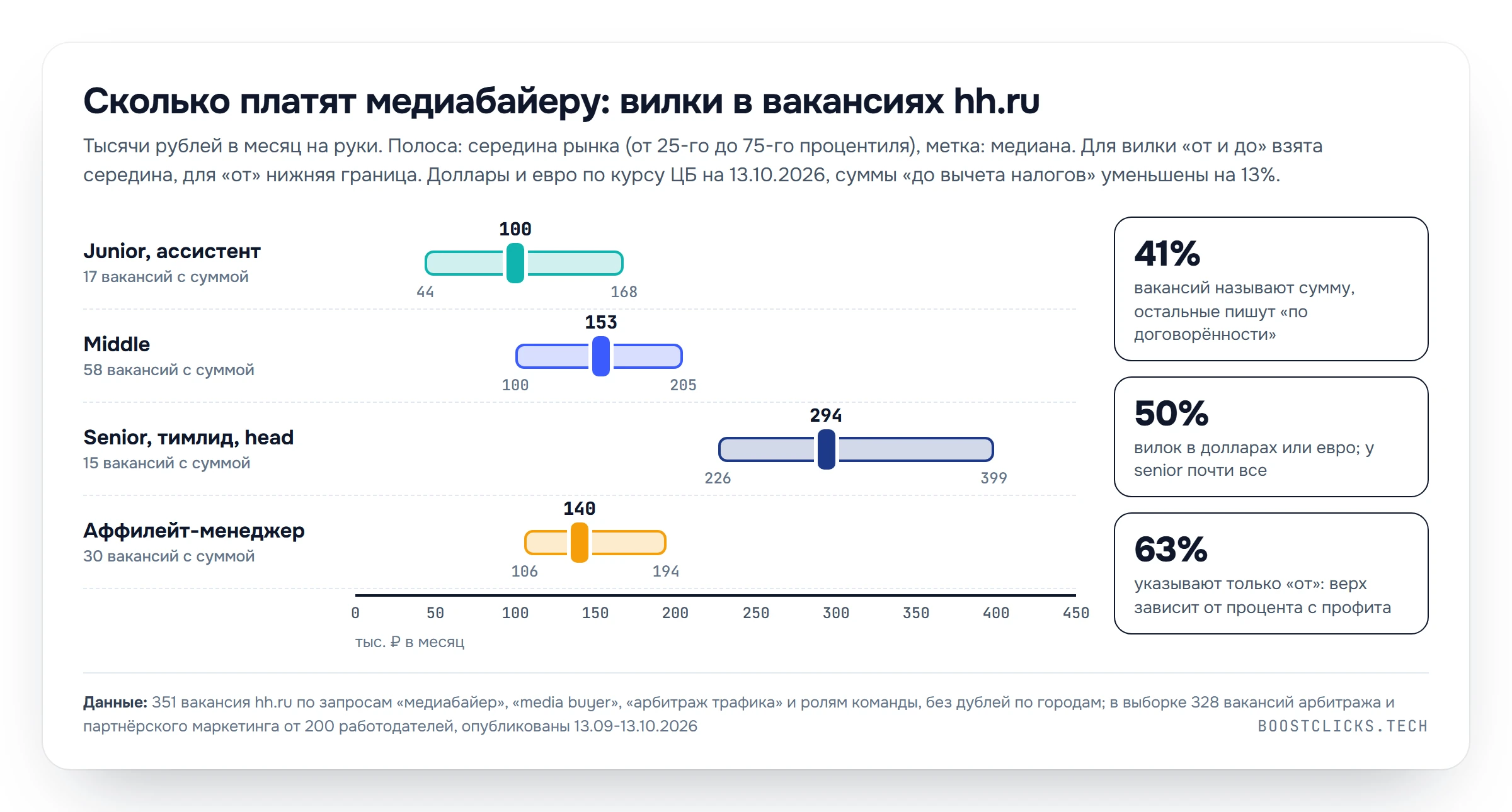 Зарплаты медиабайера в вакансиях hh.ru: junior 100 тыс., middle 153 тыс., senior 294 тыс. рублей в месяц на руки, аффилейт-менеджер 140 тыс.