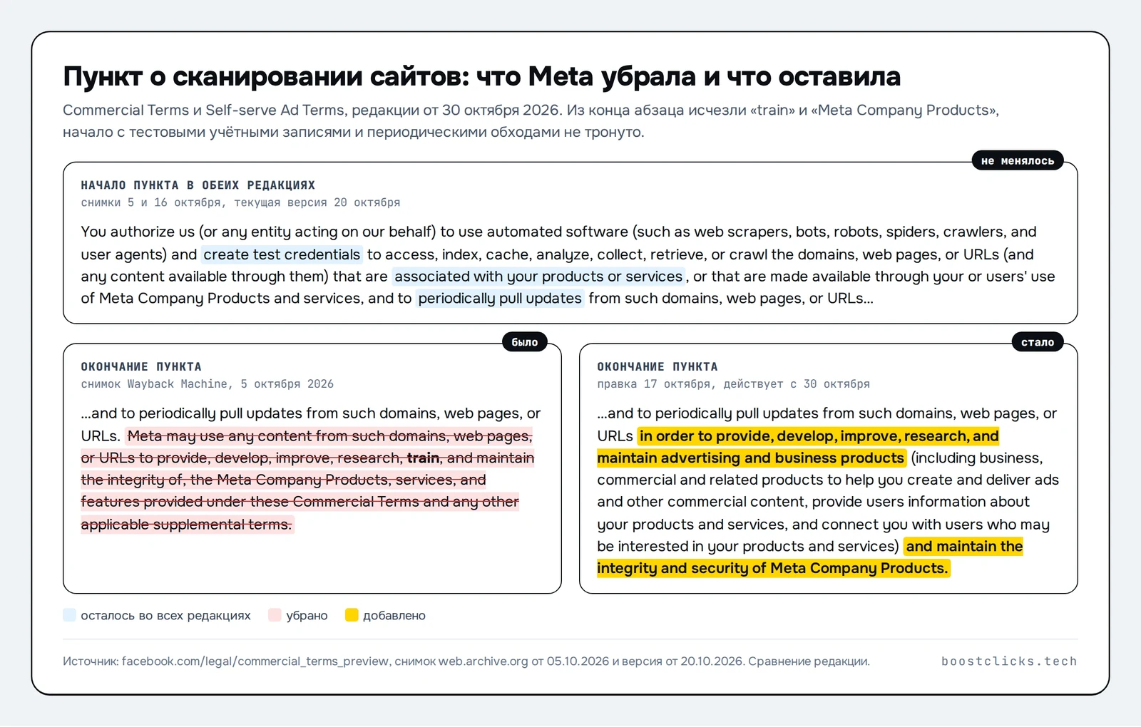 Сравнение двух редакций пункта Commercial Terms: убраны слова train и Meta Company Products, добавлены рекламные и бизнес-продукты, без изменений остались тестовые учётные записи и периодические обходы