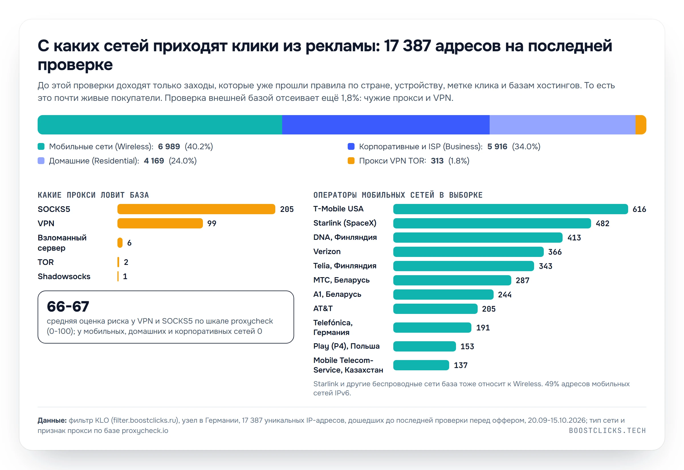Данные KLO: из 17 387 адресов на последней проверке 40% мобильные сети, 34% корпоративные, 24% домашние, 1,8% прокси и VPN