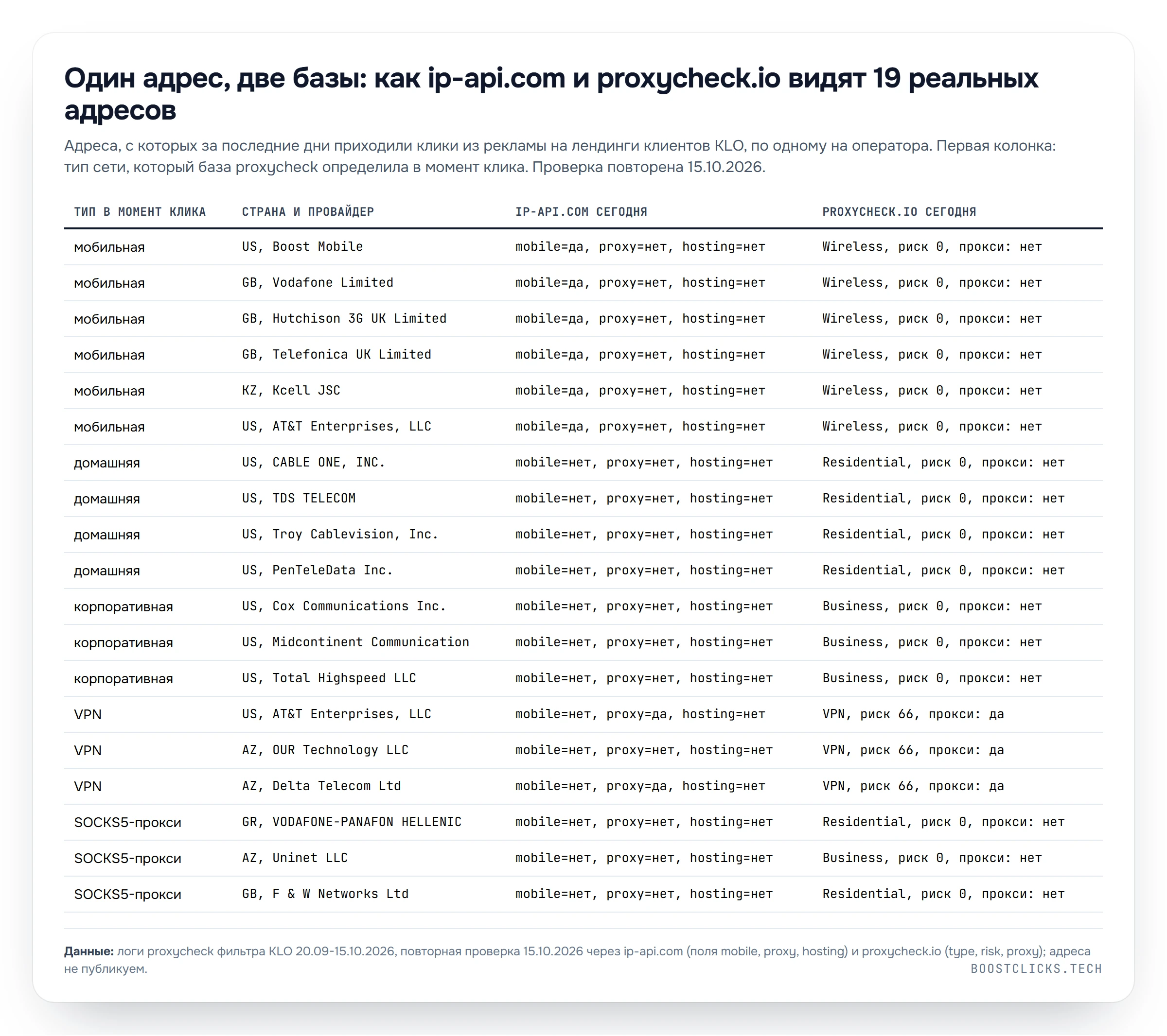 Таблица: как ip-api.com и proxycheck.io видят 19 реальных адресов: мобильные, домашние, корпоративные, VPN и SOCKS5
