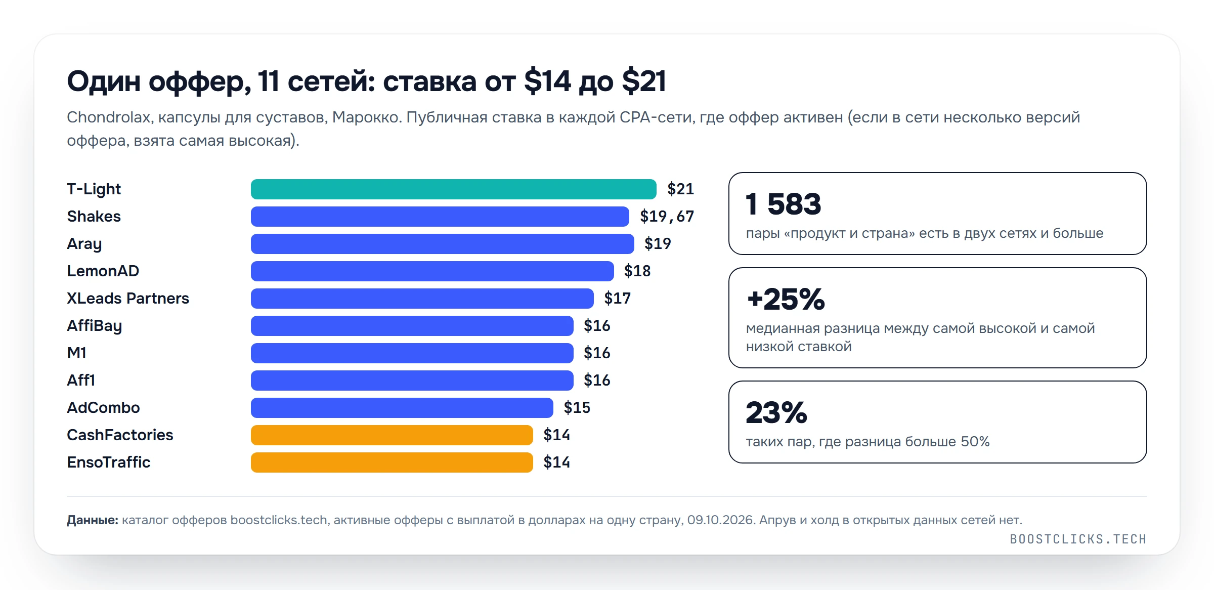 Chondrolax для Марокко в 11 CPA-сетях: ставка от 14 до 21 доллара