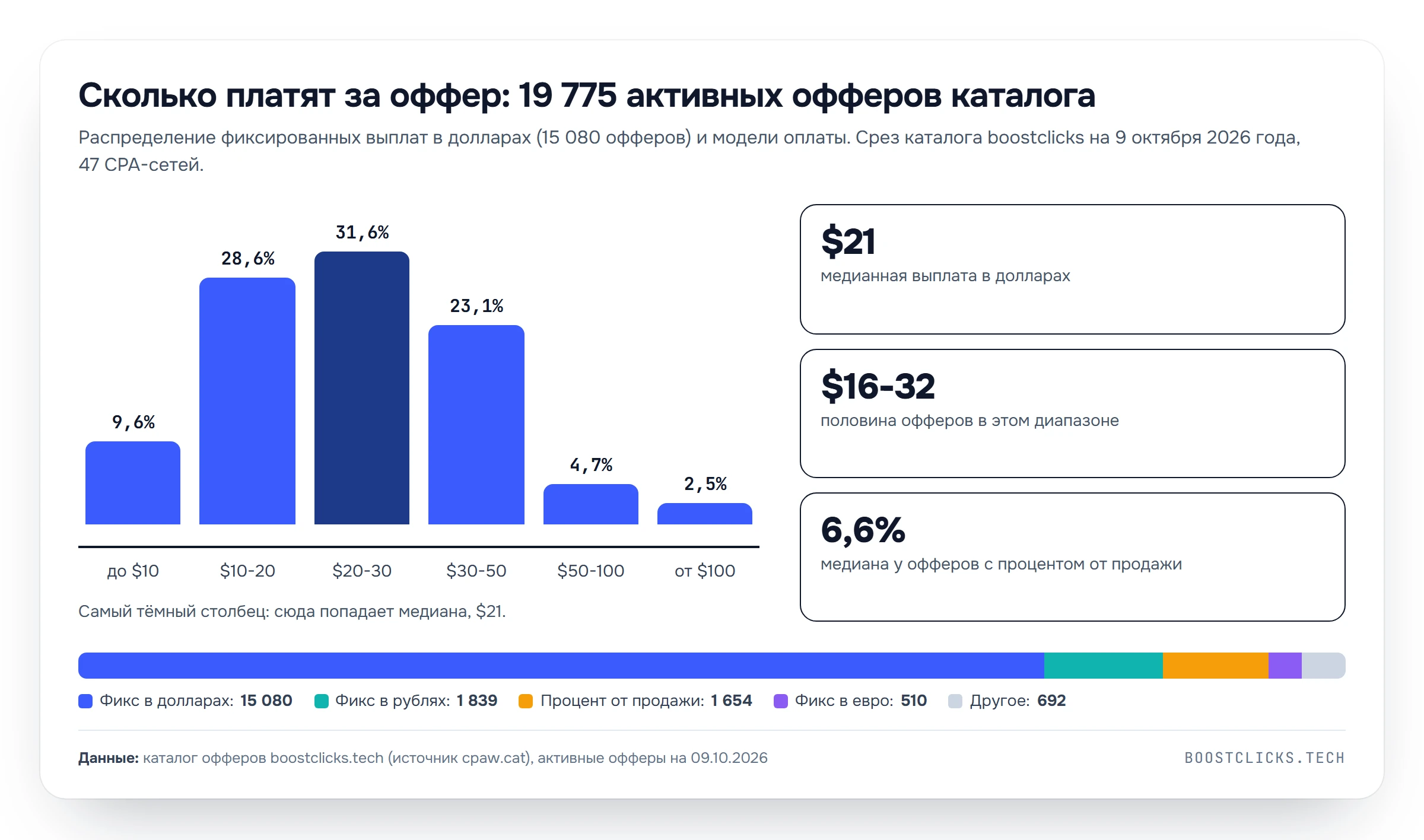 Распределение выплат 19 775 активных офферов каталога: медиана 21 доллар, половина от 16 до 32 долларов