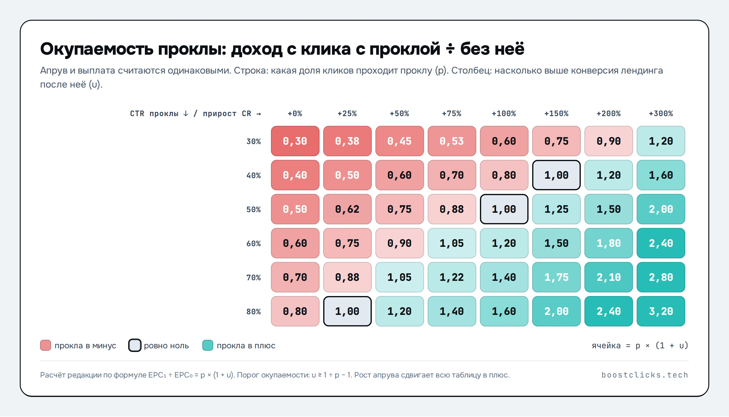 Тепловая карта окупаемости прелендинга: отношение дохода с клика с проклой к доходу без неё при CTR проклы от 30 до 80% и приросте конверсии лендинга от 0 до 300%
