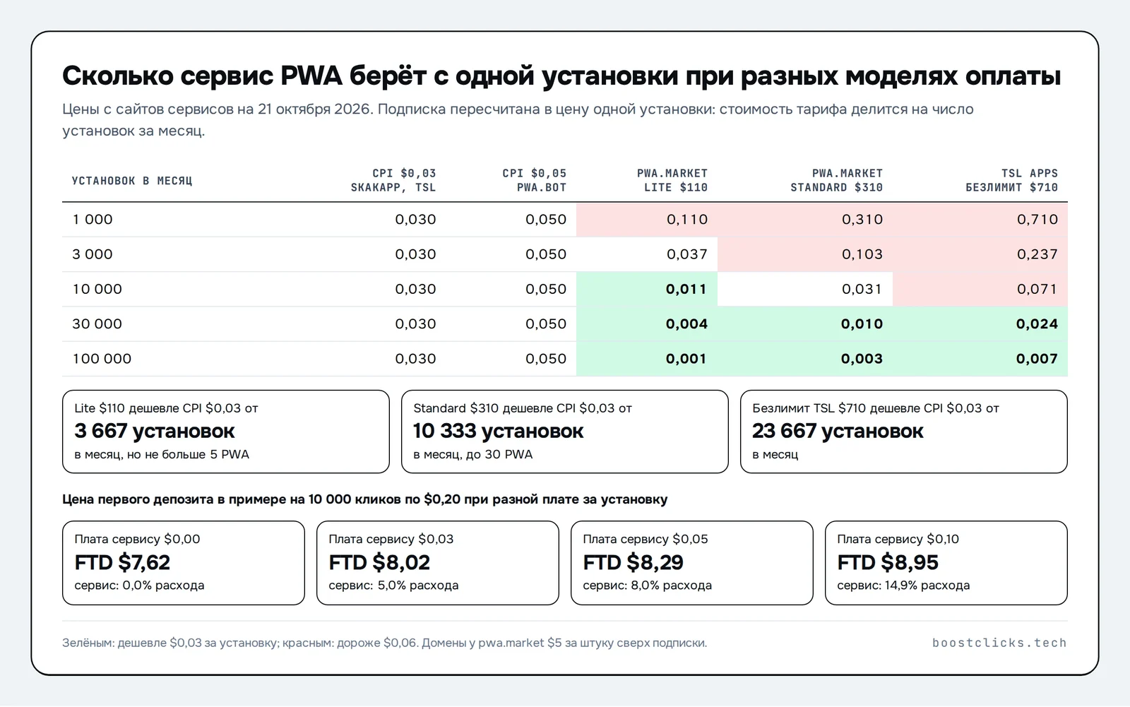 Таблица: цена одной установки на объёмах от 1 000 до 100 000 в месяц для CPI $0,03 и $0,05, подписок pwa.market Lite и Standard и безлимита TSL Apps $710, точки равенства 3 667, 10 333 и 23 667, цена первого депозита при плате сервису от $0 до $0,10