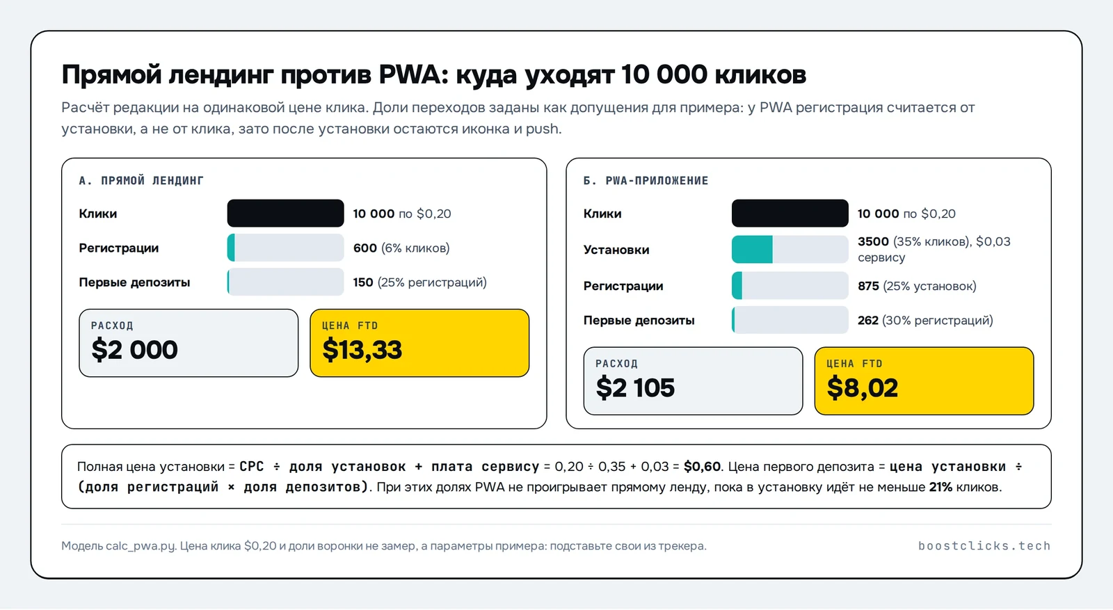 Две воронки на 10 000 кликов по $0,20: прямой ленд 600 регистраций и 150 депозитов по $13,33, PWA 3 500 установок, 875 регистраций и 262 депозита по $8,02