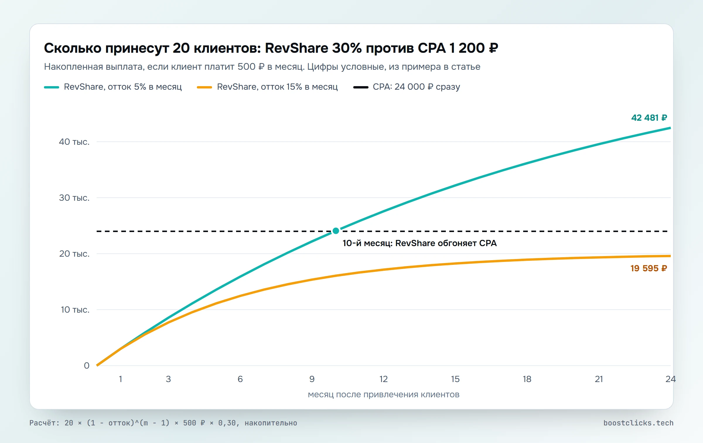 График: накопленная выплата RevShare при оттоке 5% и 15% в месяц против CPA 24 000 рублей