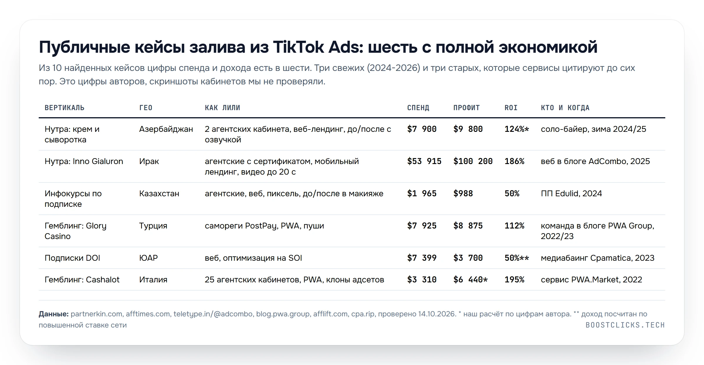 Шесть публичных кейсов залива из TikTok Ads с полной экономикой: нутра в Азербайджане и Ираке, инфокурсы в Казахстане, гемблинг в Турции и Италии, подписки в ЮАР