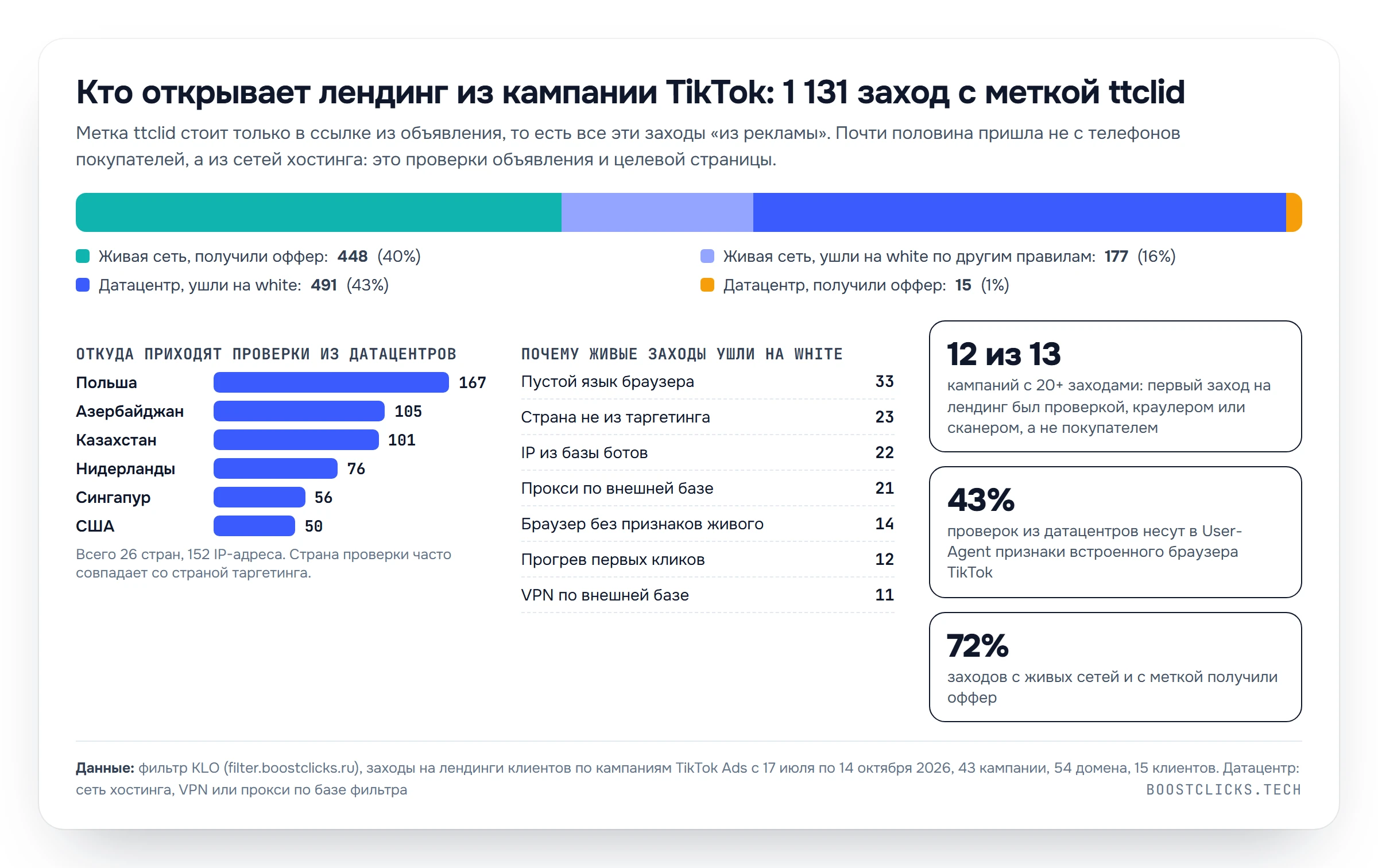 Данные KLO: из 1 131 захода с меткой ttclid 506 пришли из датацентров, страны проверок Польша, Азербайджан, Казахстан, Нидерланды, Сингапур, США