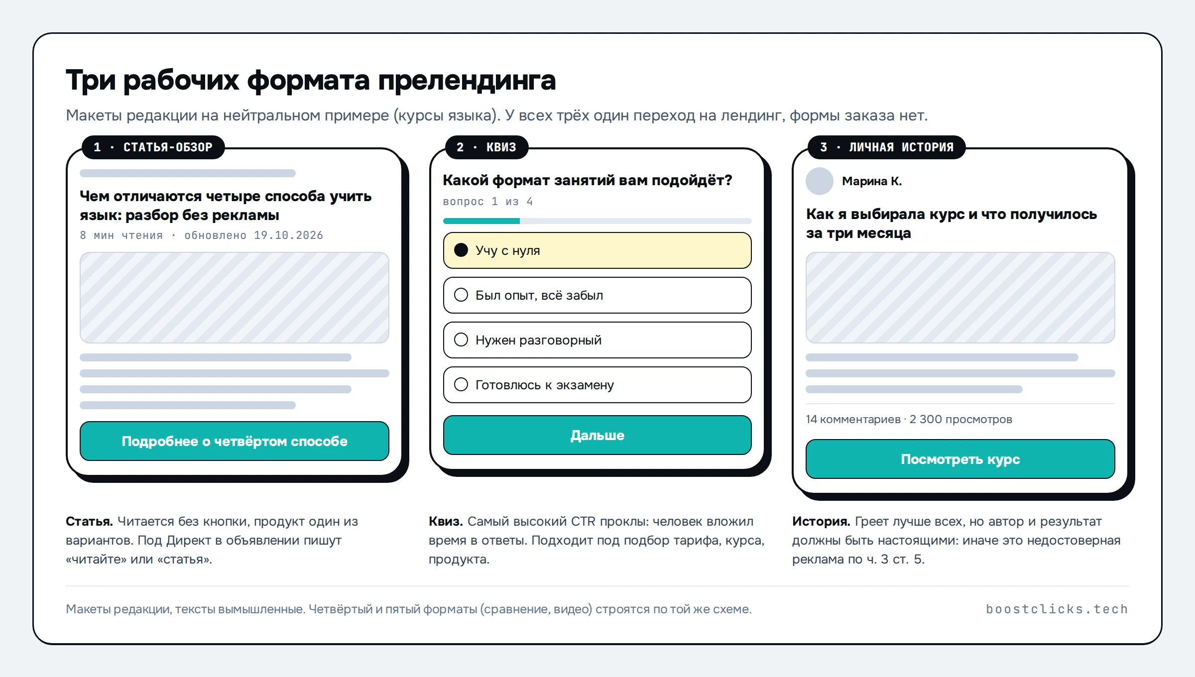 Макеты трёх форматов прелендинга на телефоне: статья-обзор, квиз из четырёх вопросов и личная история, у каждого одна кнопка на лендинг