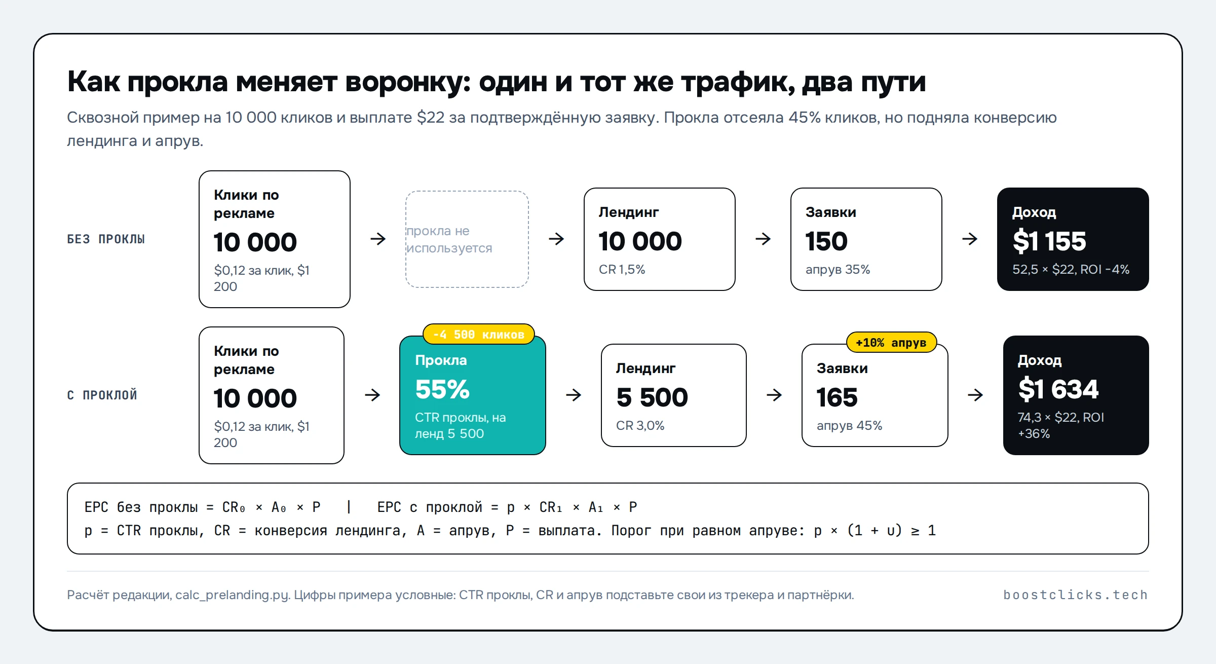Схема двух воронок на 10 000 кликов: без проклы 150 заявок и доход 1 155 долларов, с проклой при CTR 55% 165 заявок и доход 1 634 доллара